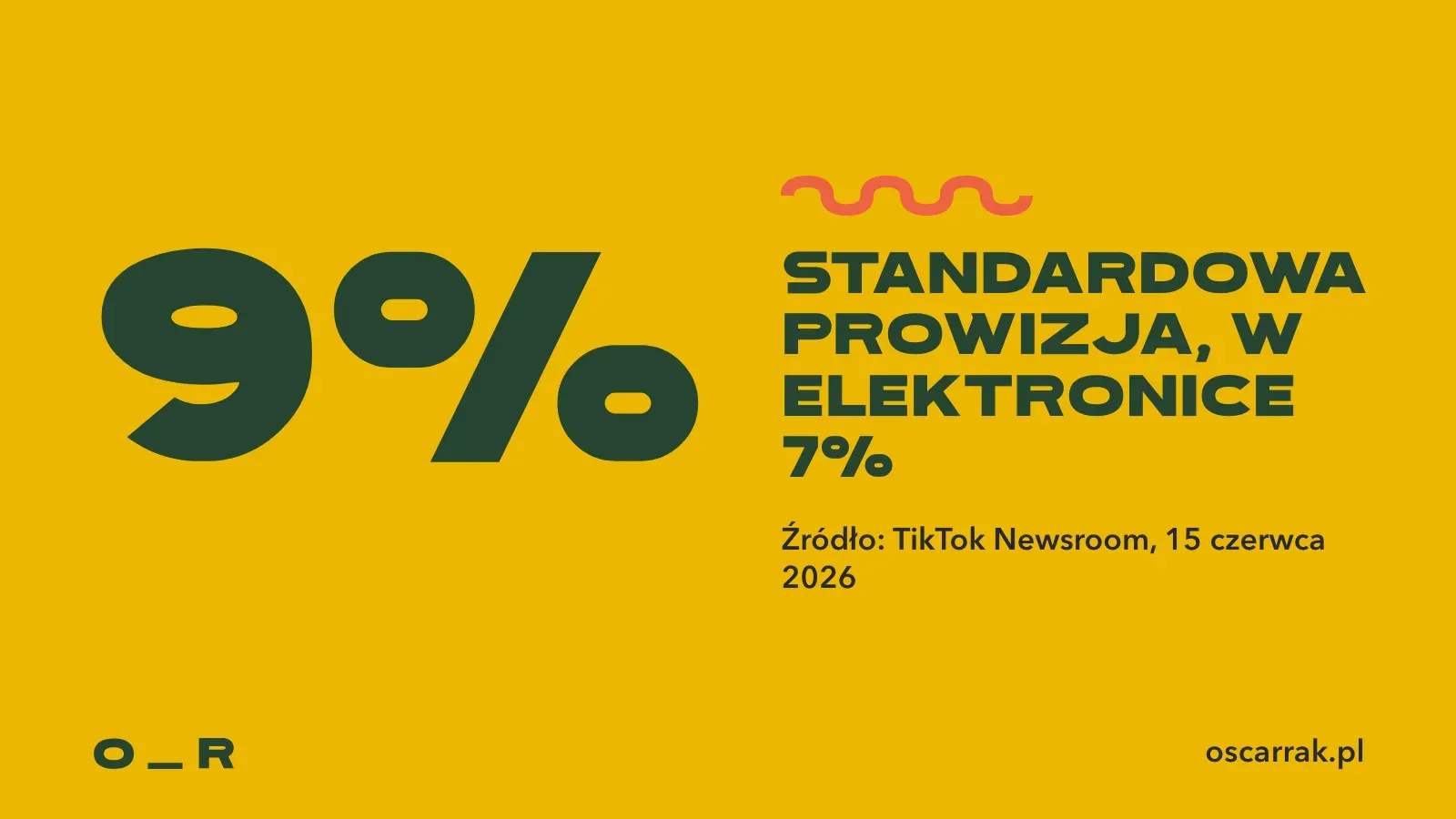 Standardowa prowizja w TikTok Shop wynosi 9 procent, w elektronice 7 procent, źródło komunikat TikTok Newsroom z 15 czerwca 2026