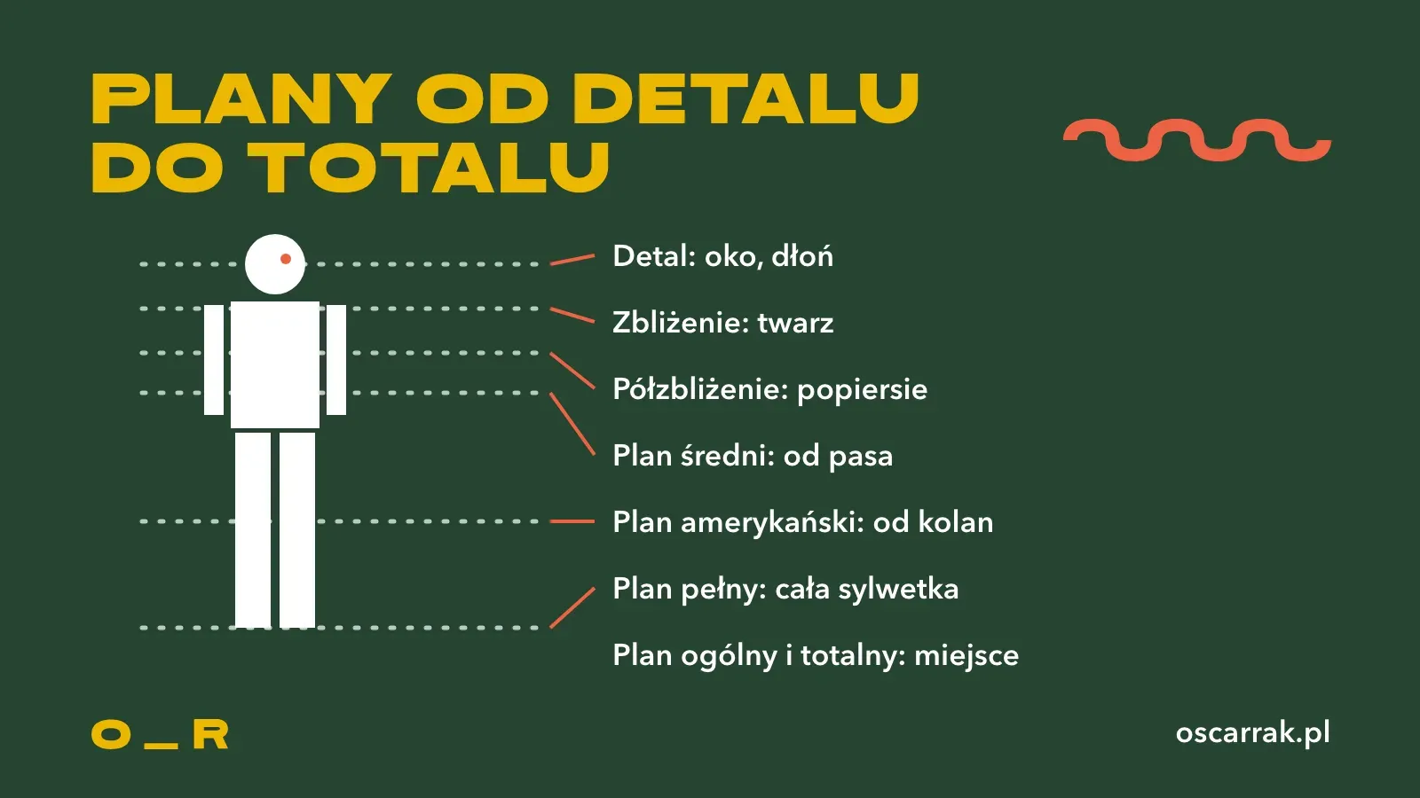 Schemat stojącej postaci z liniami, w których kadr ją ucina: detal na oku, zbliżenie na twarzy, półzbliżenie na popiersiu, plan średni od pasa, amerykański od kolan, pełny z całą sylwetką, a plan ogólny i totalny pokazują głównie miejsce