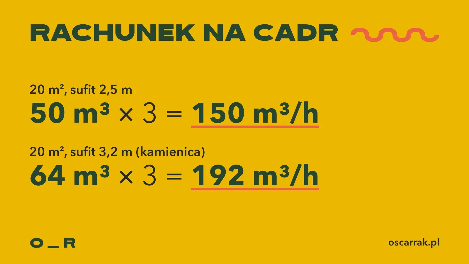 Rachunek na minimalny CADR przy trzech wymianach powietrza na godzinę: pokój 20 m² z sufitem 2,5 m to 50 m³ razy 3, czyli 150 m³/h, a z sufitem 3,2 m to 64 m³ razy 3, czyli 192 m³/h