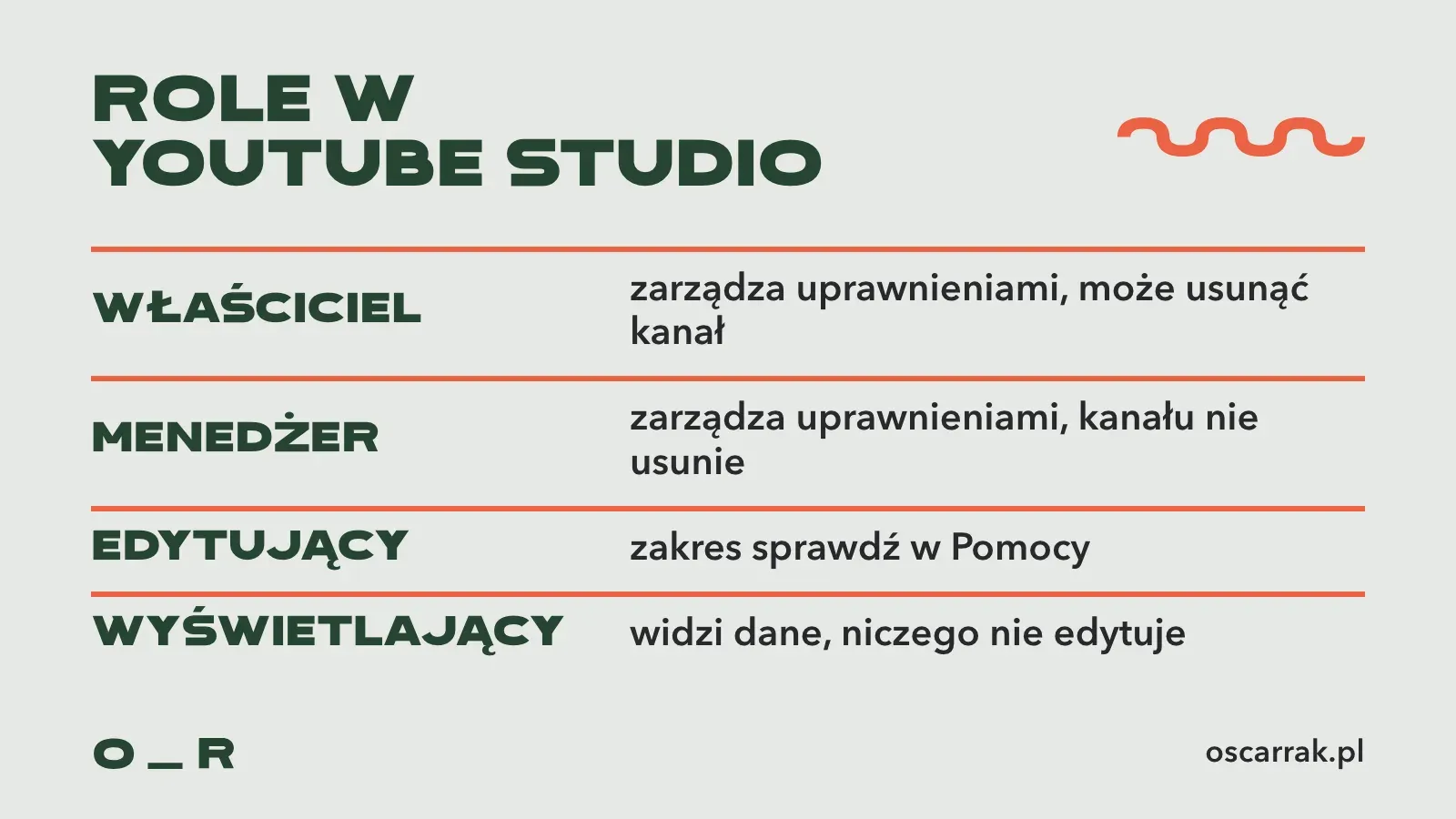 Role w YouTube Studio od największych uprawnień: właściciel zarządza uprawnieniami i może usunąć kanał, menedżer zarządza uprawnieniami, ale kanału nie usunie, edytujący ma zakres do sprawdzenia w Pomocy, wyświetlający widzi dane i niczego nie edytuje