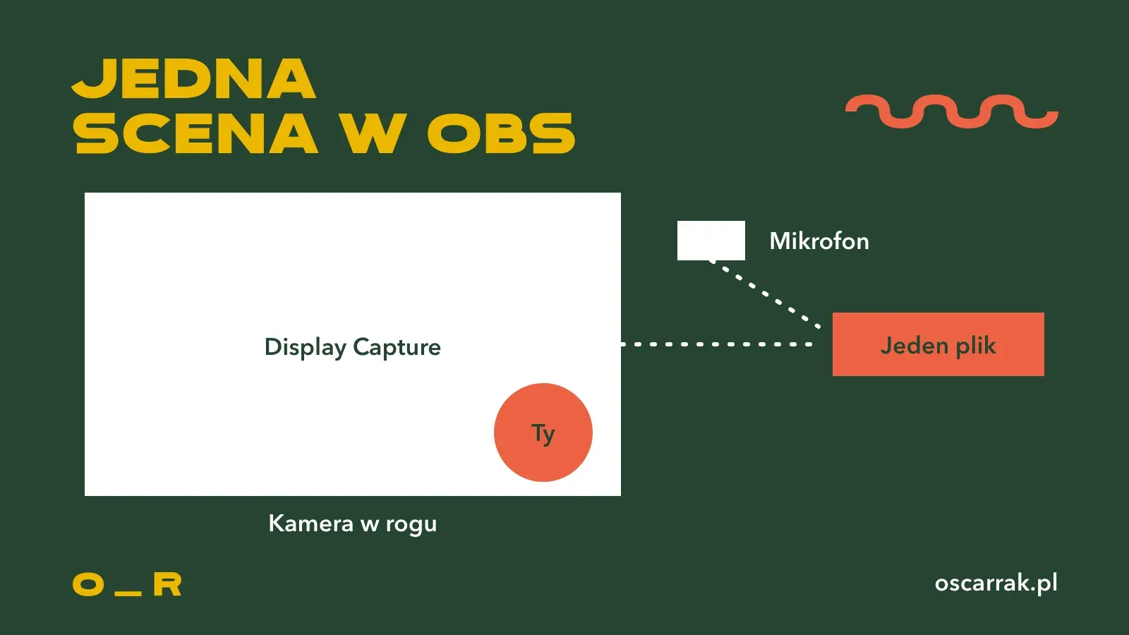Schemat sceny OBS: ekran na całym kadrze, kamera w rogu i mikrofon jako osobne źródło dźwięku zapisują się razem w jednym nagraniu
