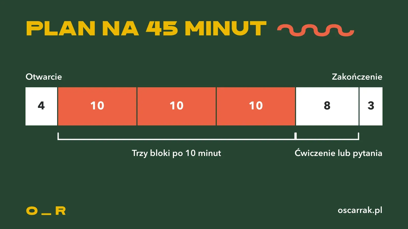 Oś czasu wystąpienia na 45 minut w skali: otwarcie 4, trzy bloki po 10, ćwiczenie lub pytania 8 i zakończenie 3 minuty