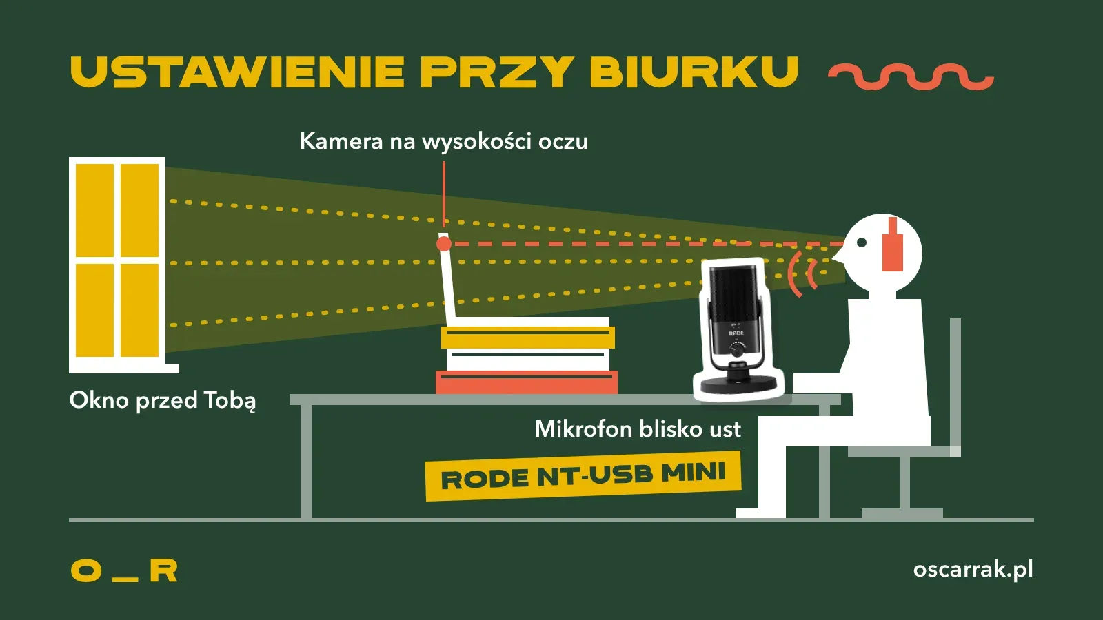 Schemat ustawienia przy biurku widziany z boku: okno przed Tobą rzuca światło na twarz, laptop na stosie książek ma kamerę na wysokości oczu, a mikrofon Rode NT-USB Mini stoi na biurku blisko ust osoby w słuchawkach