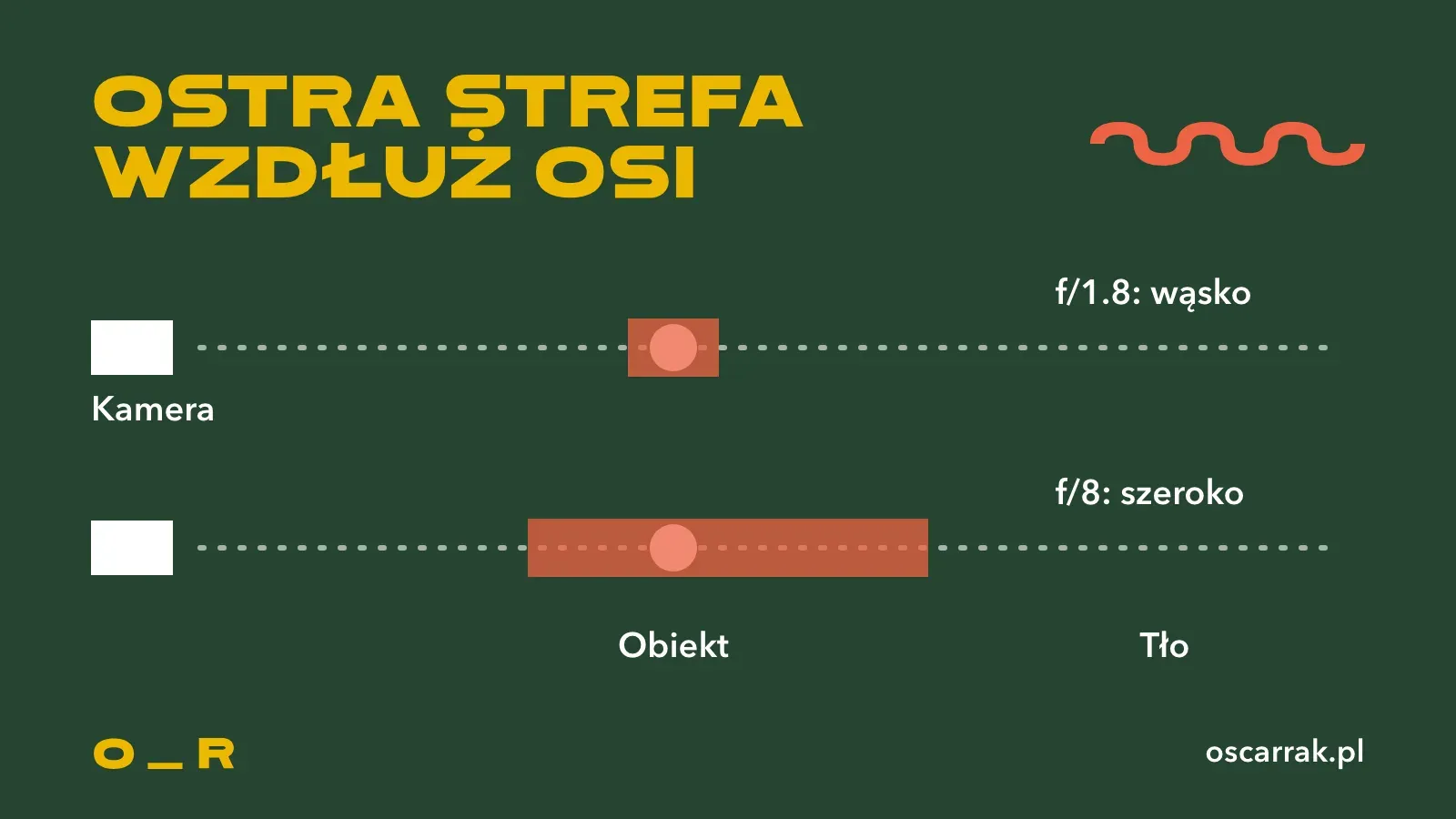 Schemat głębi ostrości z boku: kamera patrzy na obiekt, przy f/1.8 ostra strefa jest wąska, a przy f/8 szeroka i obejmuje też część tła