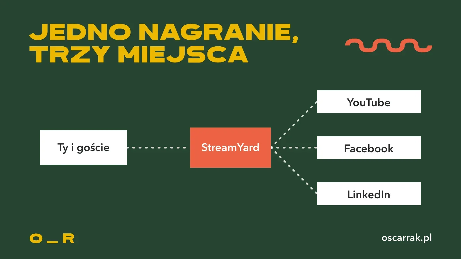 Schemat multistreamingu: Ty i goście nadajecie jeden raz do StreamYard, a stamtąd obraz idzie jednocześnie na YouTube, Facebook i LinkedIn