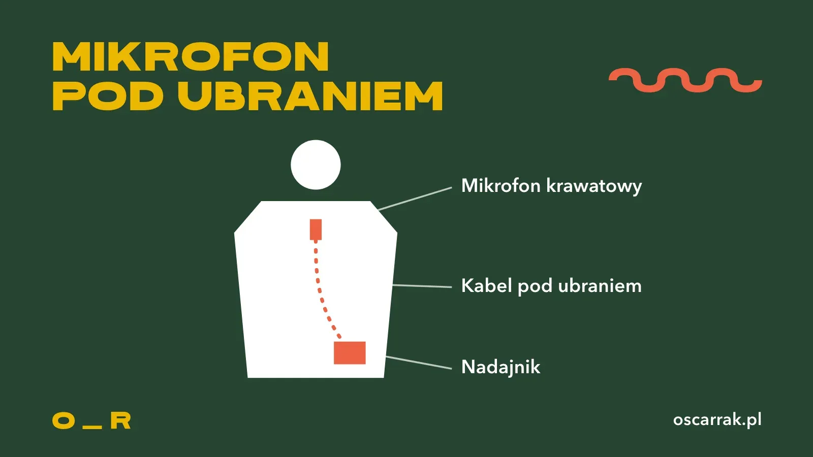 Schemat mikrofonu krawatowego na ubraniu: mikrofon wpięty na mostku, kabel prowadzony pod ubraniem i nadajnik przypięty z tyłu przy pasku