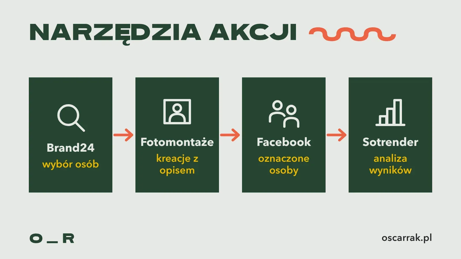 Schemat narzędzi akcji #HouseofInfluencers: Brand24 do wyboru osób, fotomontaże z opisem, Facebook z oznaczonymi osobami i Sotrender do analizy wyników