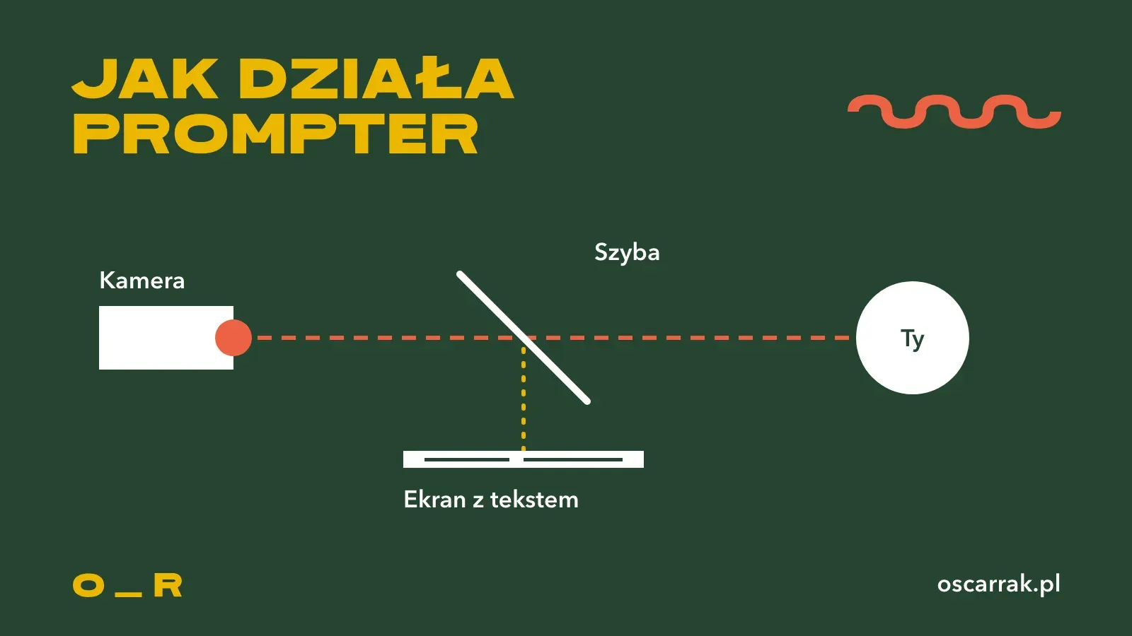 Schemat prompteru z boku: kamera patrzy przez szybę ustawioną pod kątem 45 stopni, ekran z tekstem leży poziomo pod szybą i odbija się w niej, a osoba z prawej czyta tekst, patrząc prosto w obiektyw