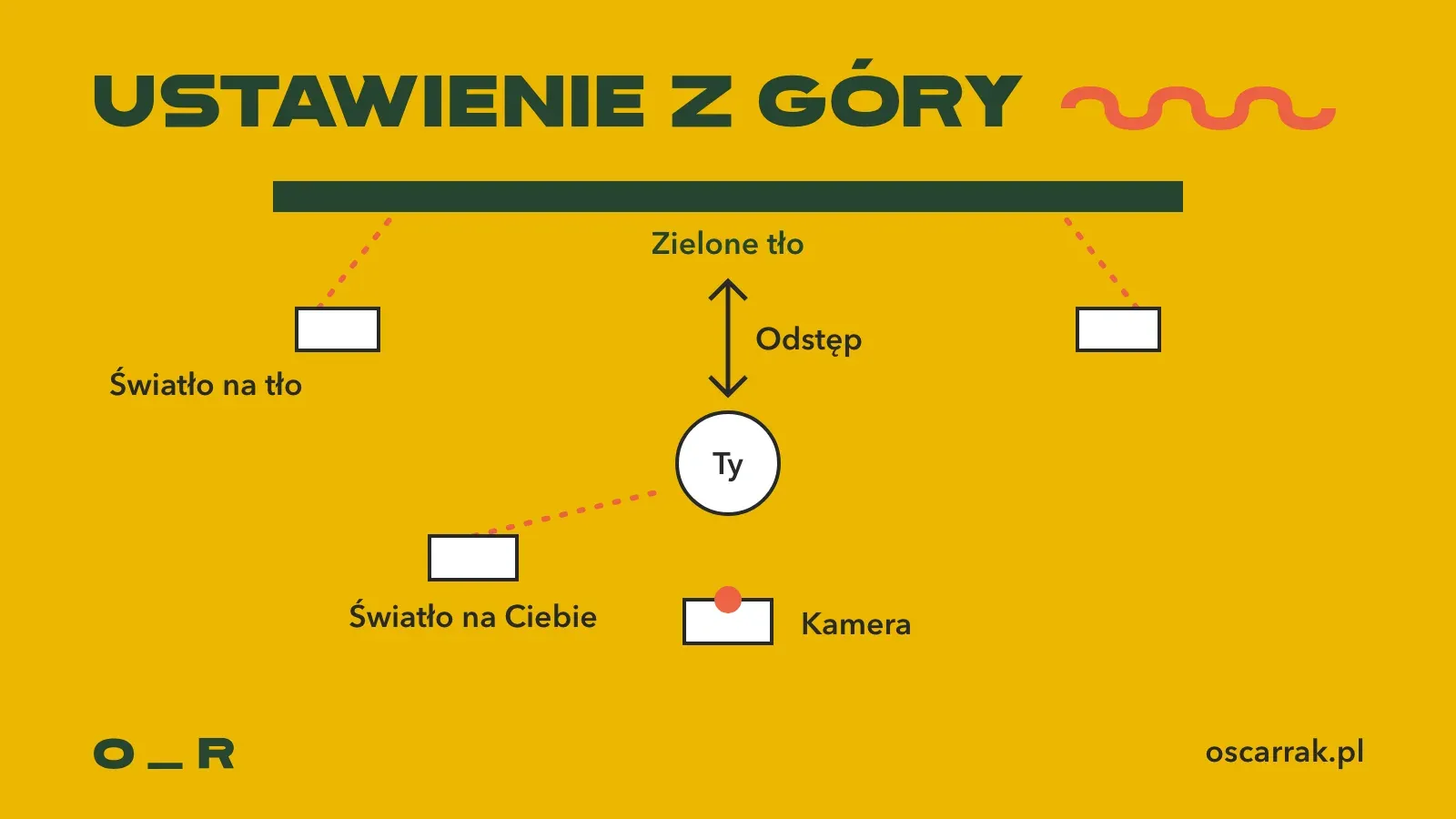 Schemat ustawienia green screena z góry: zielone tło na górze, dwa światła skierowane na tło, odstęp między Tobą a tłem, trzecie światło na Ciebie z przodu i kamera naprzeciw