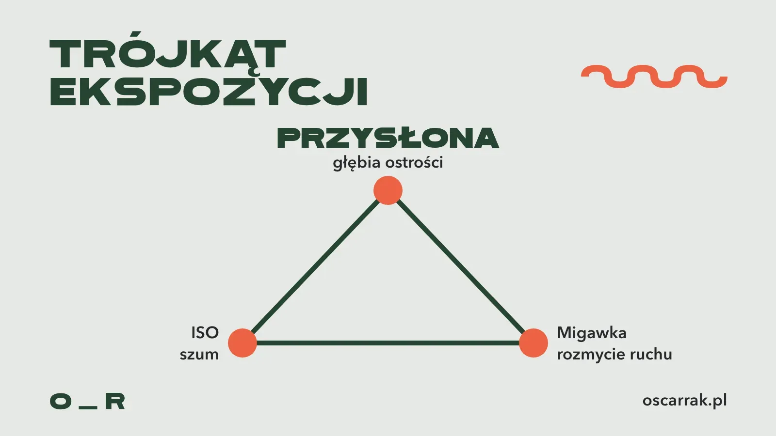 Trójkąt ekspozycji: w trzech rogach ISO, przysłona i migawka, a przy każdym jego skutek uboczny, czyli szum, głębia ostrości i rozmycie ruchu