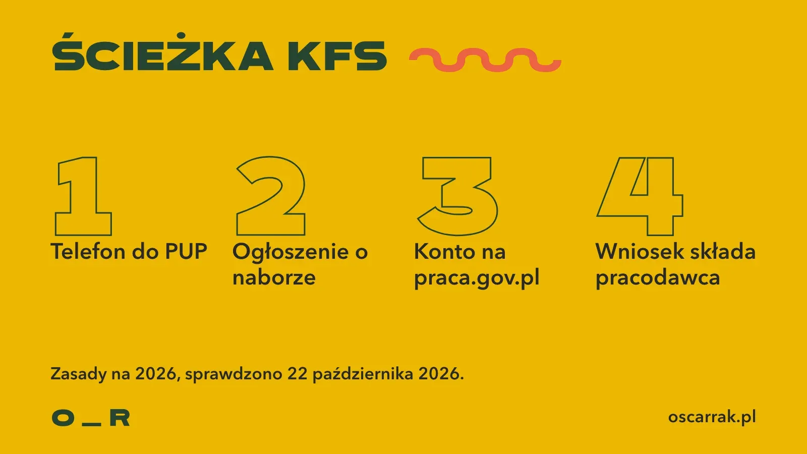 Ścieżka KFS w czterech krokach: telefon do PUP, ogłoszenie o naborze, konto na praca.gov.pl i wniosek składany przez pracodawcę; zasady na 2026