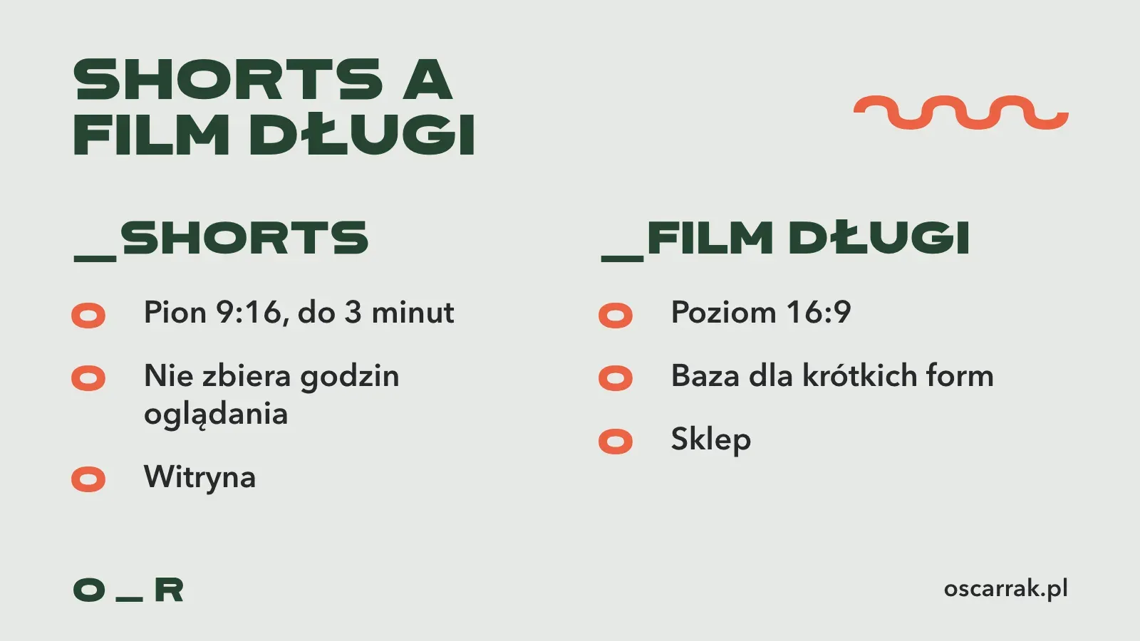 Porównanie Shorts i filmu długiego: Shorts to pion 9:16 do 3 minut i witryna, która nie zbiera godzin oglądania, film długi to poziom 16:9, baza dla krótkich form i sklep