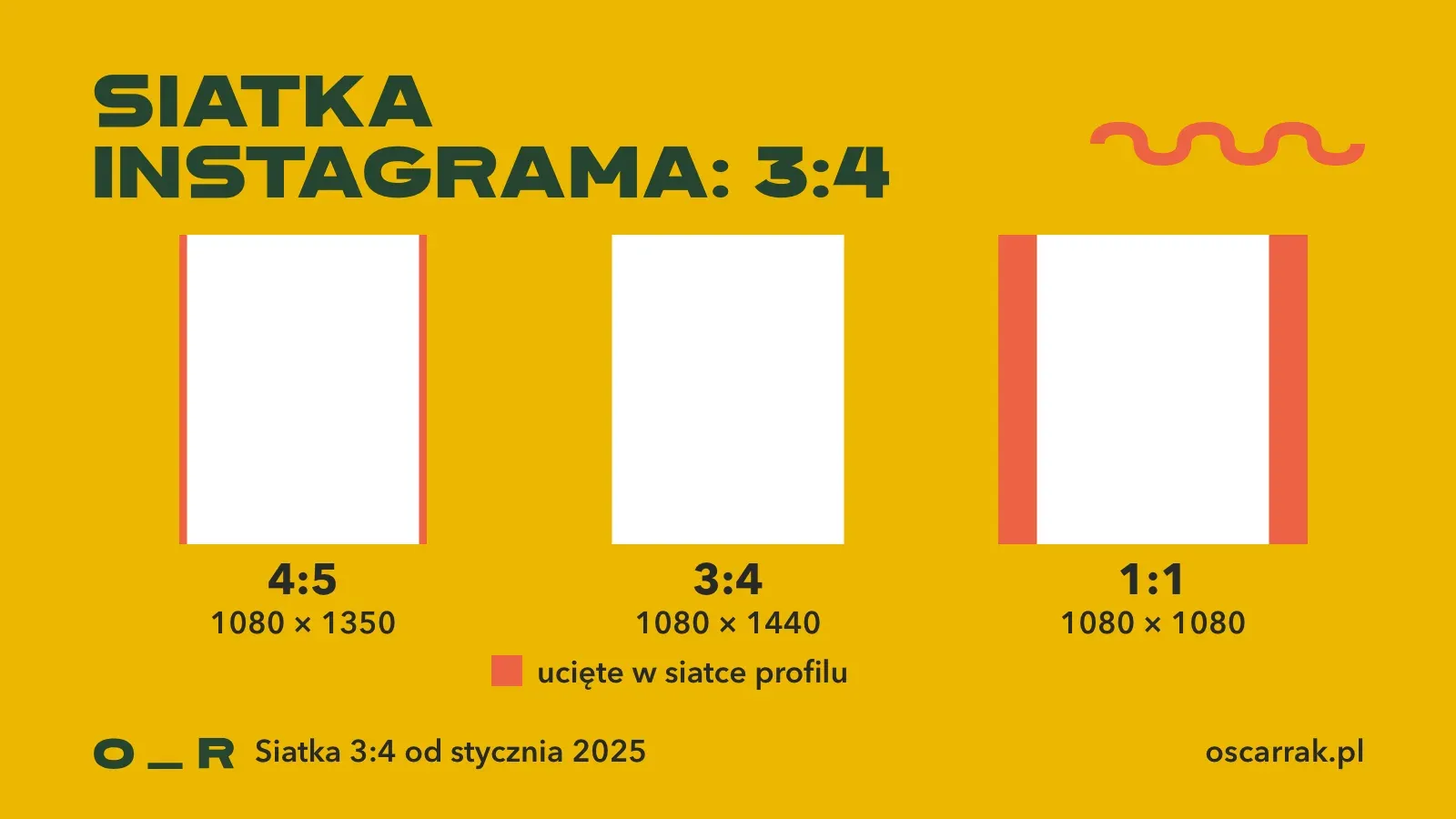 Jak siatka profilu Instagrama w proporcjach 3:4 przycina posty: z pionu 4:5 znikają paski po bokach, zdjęcie 3:4 mieści się w całości