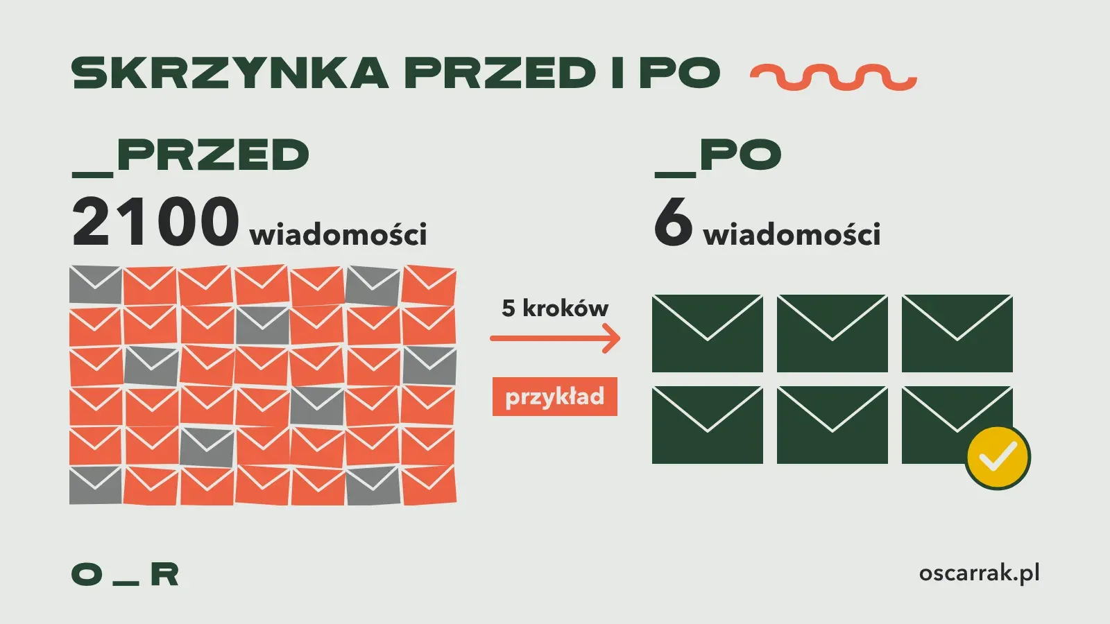 Skrzynka przed i po inbox zero: przykładowo 2100 maili w folderze Odebrane przed porządkami i 6 wiadomości po pięciu krokach