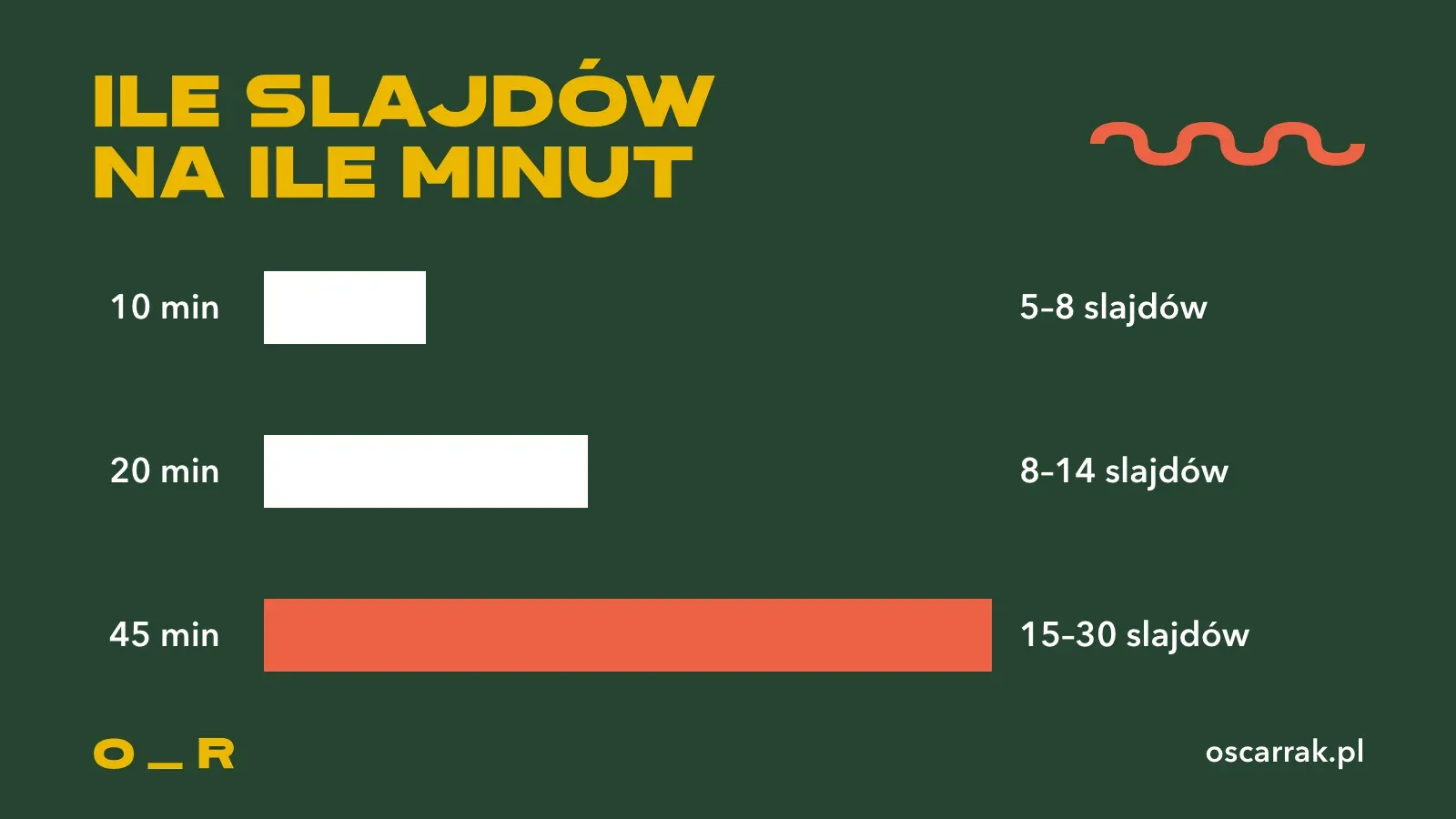 Trzy słupki proporcjonalne do czasu: 10 minut to 5–8 slajdów, 20 minut to 8–14 slajdów, 45 minut to 15–30 slajdów