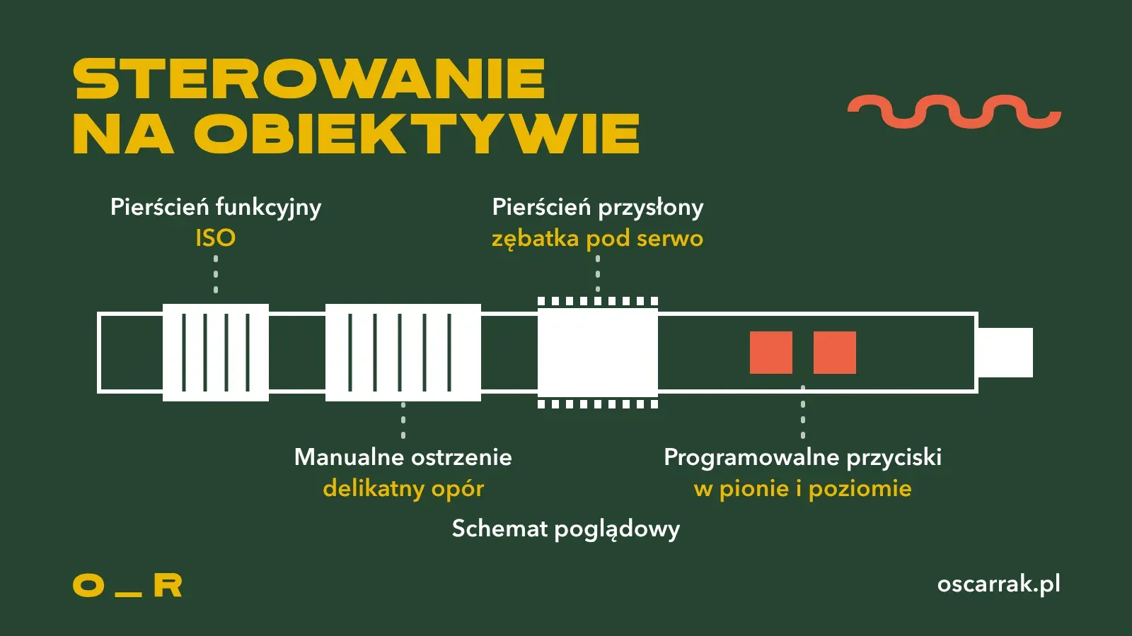 Schemat poglądowy sterowania na obiektywie: pierścień funkcyjny na ISO, manualne ostrzenie z delikatnym oporem, pierścień przysłony z zębatką pod serwo i programowalne przyciski