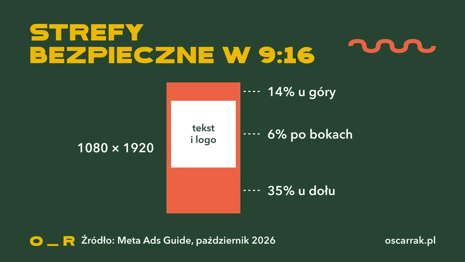 Strefy bezpieczne w pionowym wideo 9:16 według Meta: 14 procent u góry, 35 procent u dołu i 6 procent po bokach bez tekstu i logo