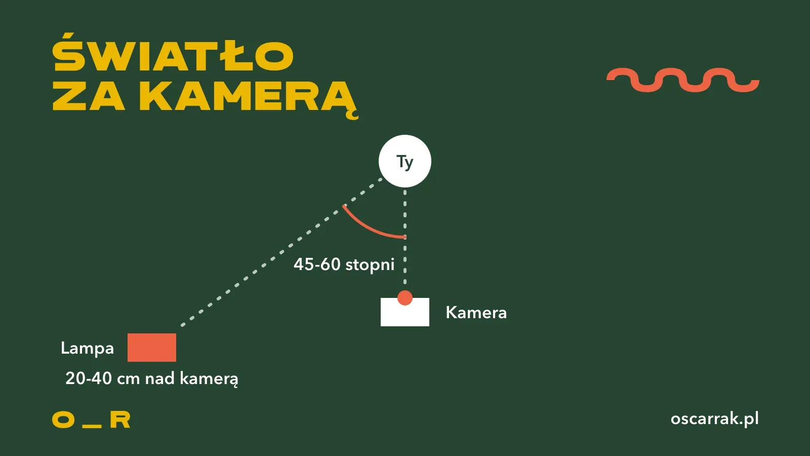 Schemat oświetlenia do webinaru z góry: lampa stoi za kamerą pod kątem 45-60 stopni, 20-40 cm nad kamerą, i oświetla osobę siedzącą naprzeciw