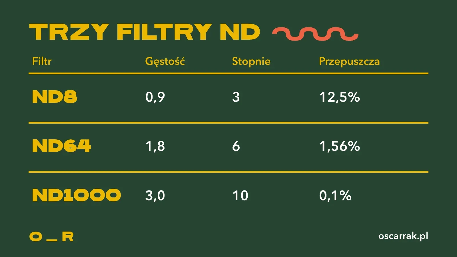 Tabela filtrów ND8, ND64 i ND1000: gęstość 0,9, 1,8 i 3,0, ściemnienie o 3, 6 i 10 stopni oraz przepuszczalność 12,5, 1,56 i 0,1 procent