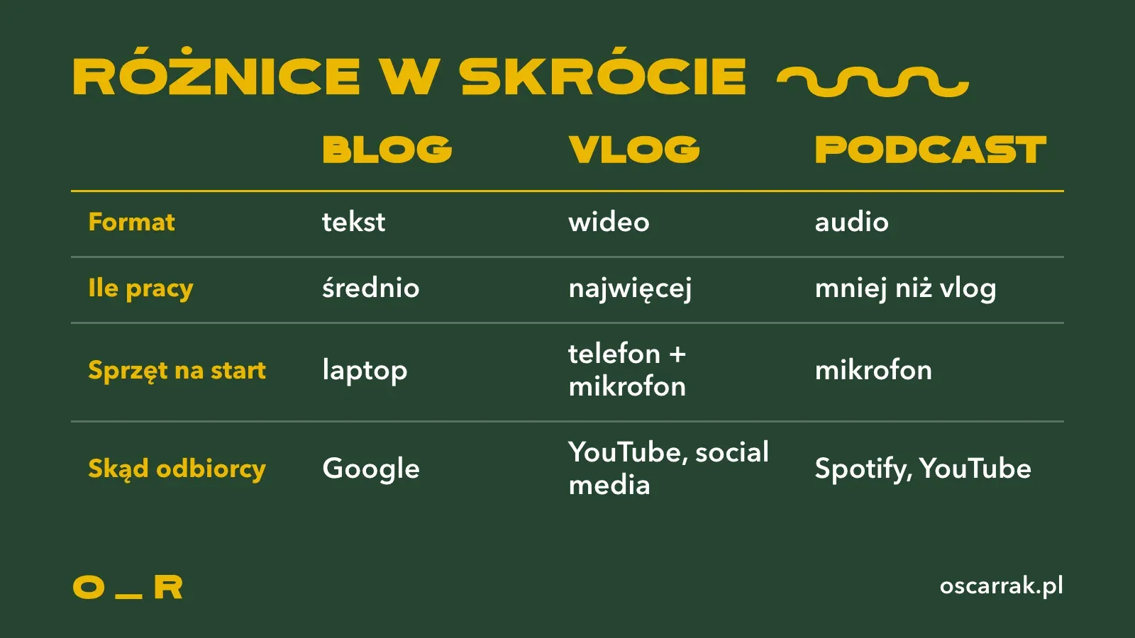 Tabela porównawcza bloga, vloga i podcastu: format, ile pracy, sprzęt na start i skąd przychodzą odbiorcy