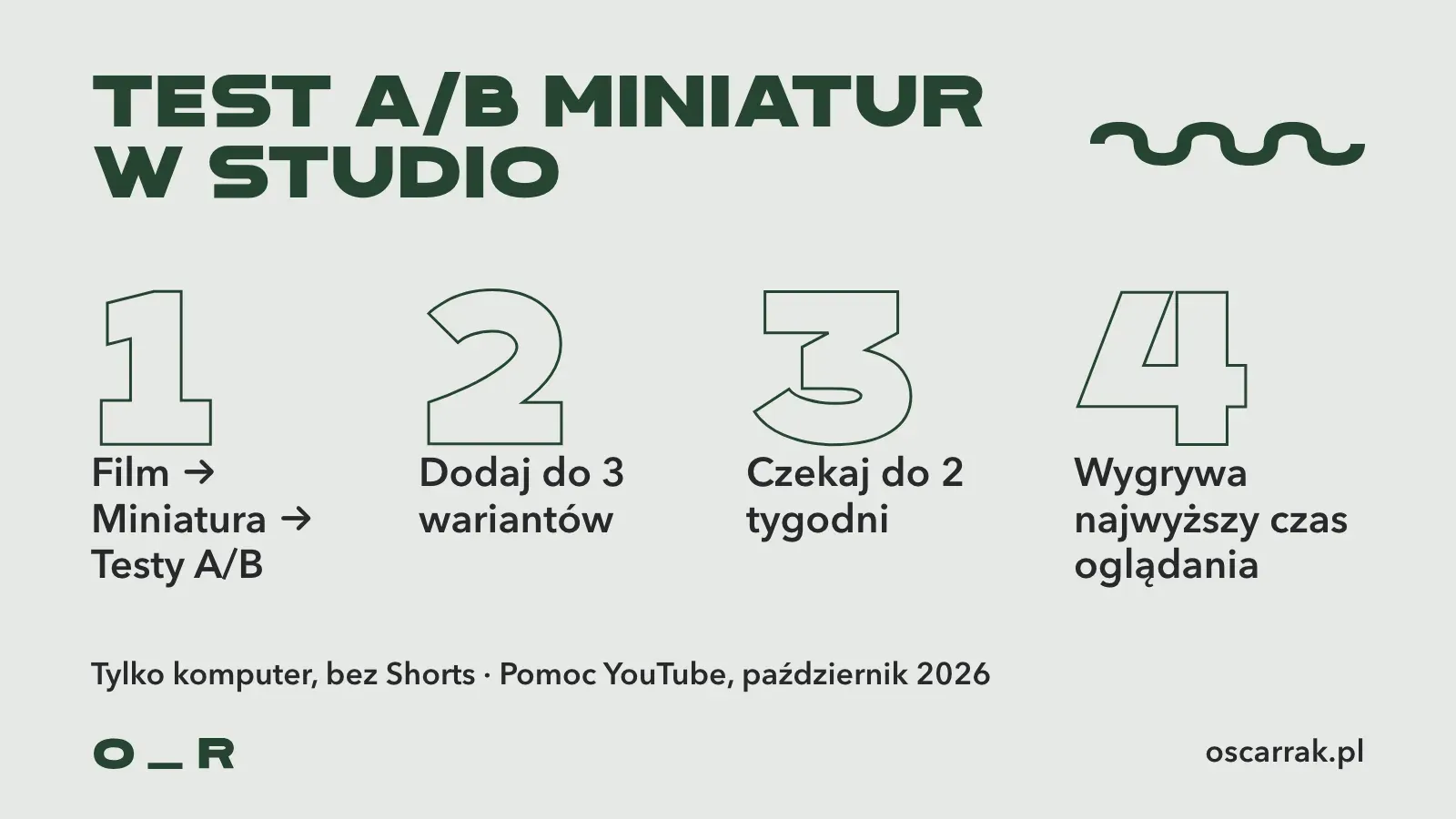 Cztery kroki testu A/B miniatur w YouTube Studio: wybór filmu i opcji Testy A/B, do trzech wariantów, test do dwóch tygodni, zwycięzca według czasu oglądania