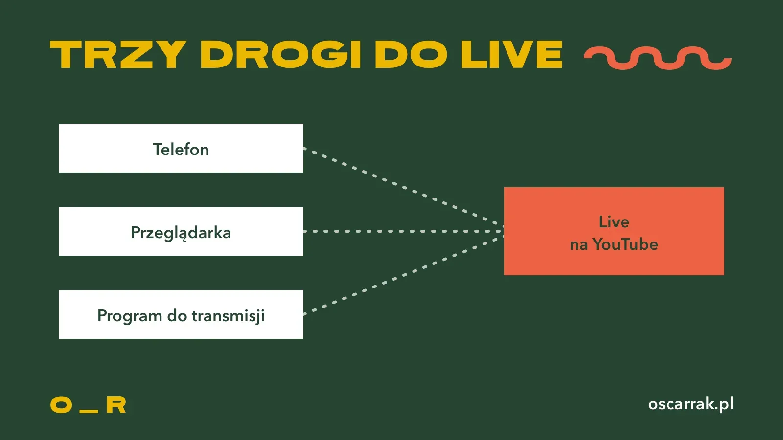 Schemat trzech dróg do transmisji na YouTube: telefon, przeglądarka z kamerką i program do transmisji, wszystkie prowadzą do jednego live