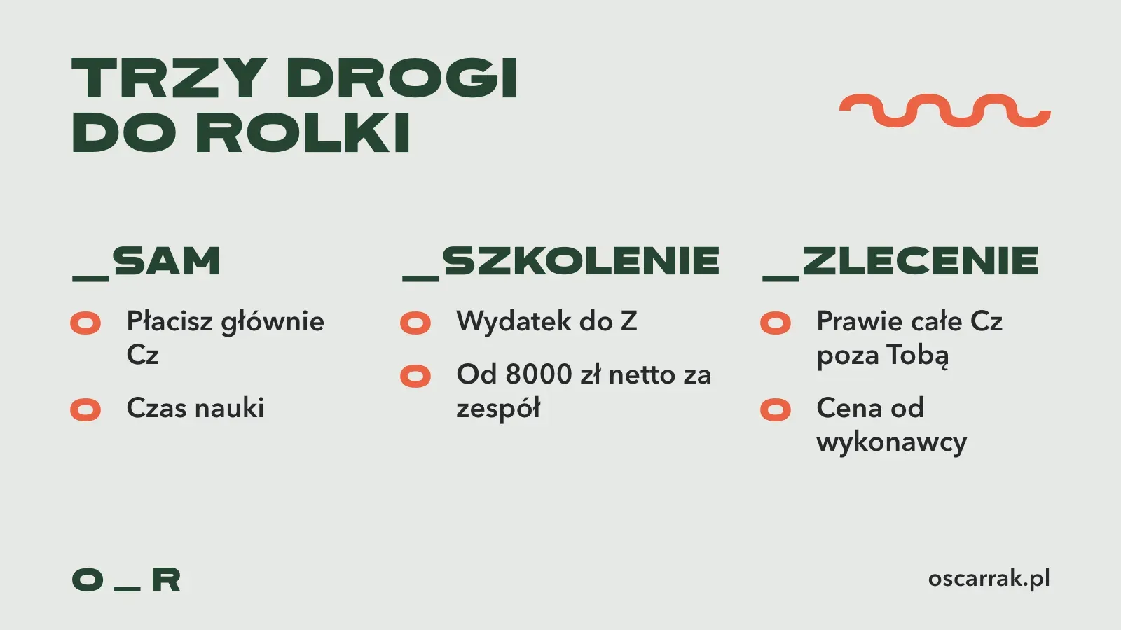 Trzy drogi do rolki i to, co zmieniają we wzorze: sam to głównie Cz i czas nauki, szkolenie to wydatek do Z od 8000 zł netto za zespół, zlecenie to prawie całe Cz poza Tobą i cena od wykonawcy