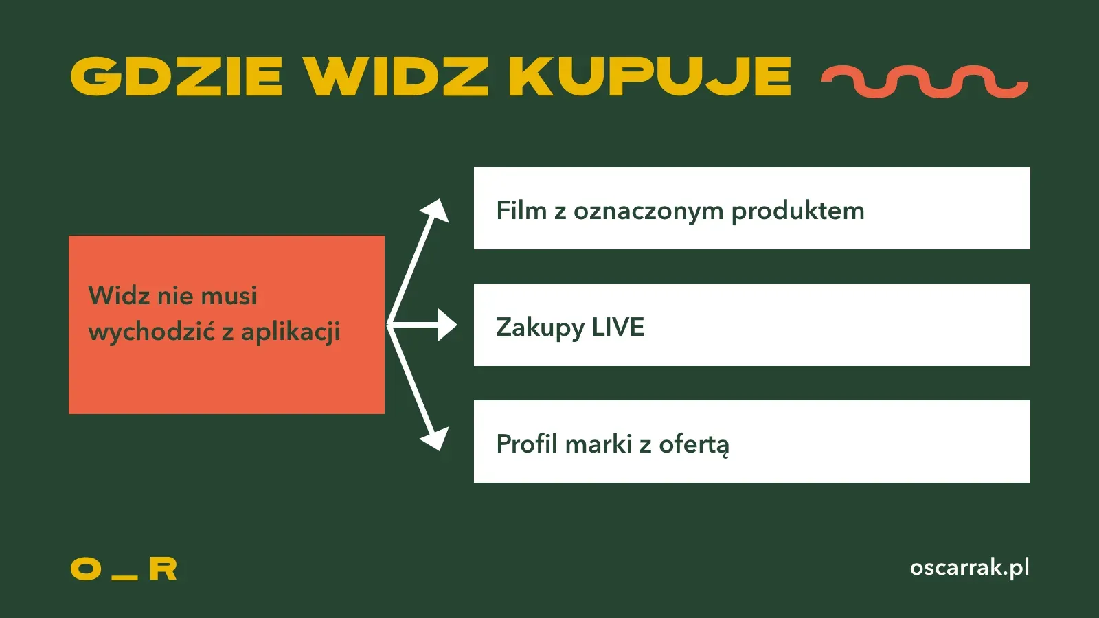 Schemat: widz nie musi wychodzić z aplikacji i kupuje w trzech miejscach: w filmie z oznaczonym produktem, w zakupach LIVE i na profilu marki z ofertą