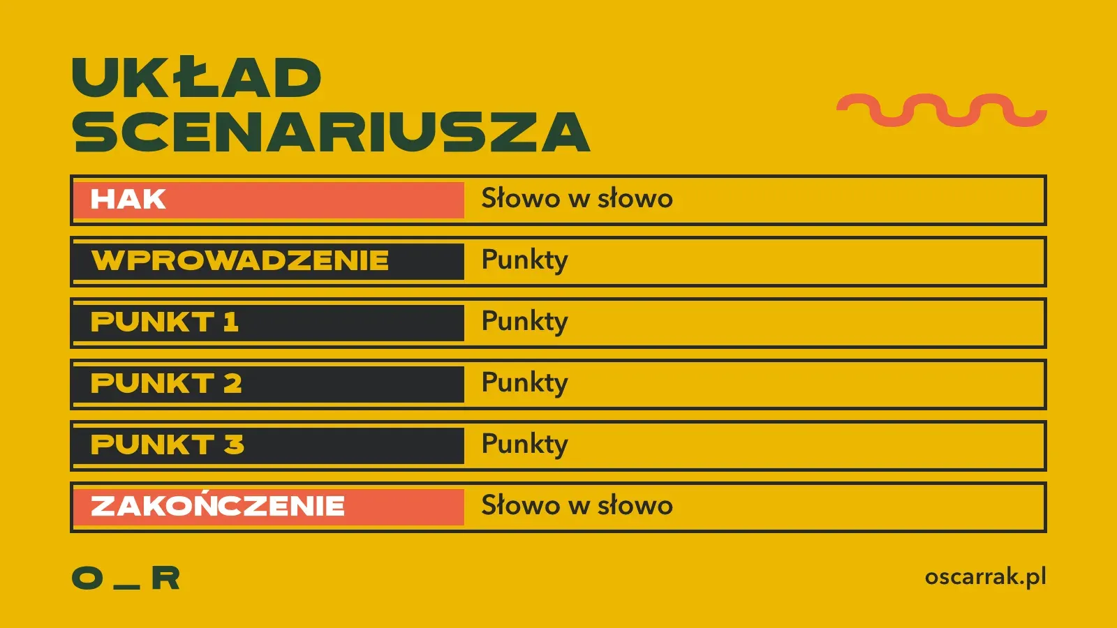 Układ scenariusza filmu od góry do dołu: hak słowo w słowo, wprowadzenie w punktach, trzy punkty rozwinięcia w punktach i zakończenie słowo w słowo