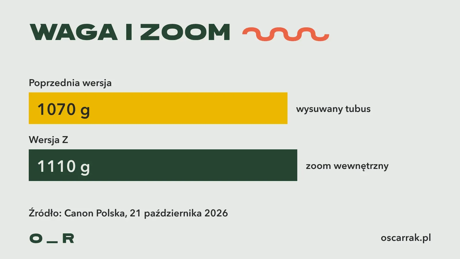 Waga i zoom: poprzednia wersja 1070 g z wysuwanym tubusem, wersja Z 1110 g z zoomem wewnętrznym