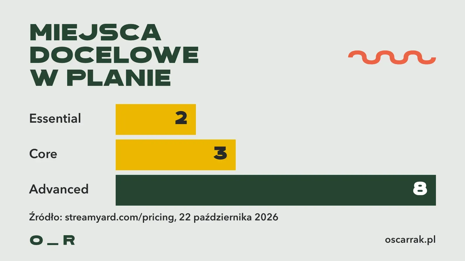 Wykres słupkowy: liczba miejsc docelowych multistreamingu w płatnych planach StreamYard to 2 w Essential, 3 w Core i 8 w Advanced