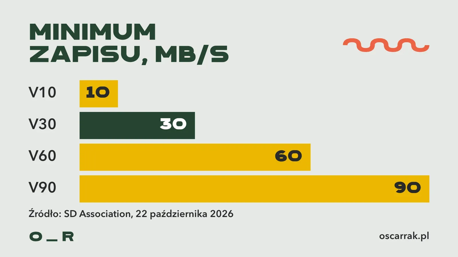 Wykres słupkowy minimalnej szybkości zapisu klas wideo kart SD: V10 to 10 MB/s, V30 to 30, V60 to 60, V90 to 90 megabajtów na sekundę