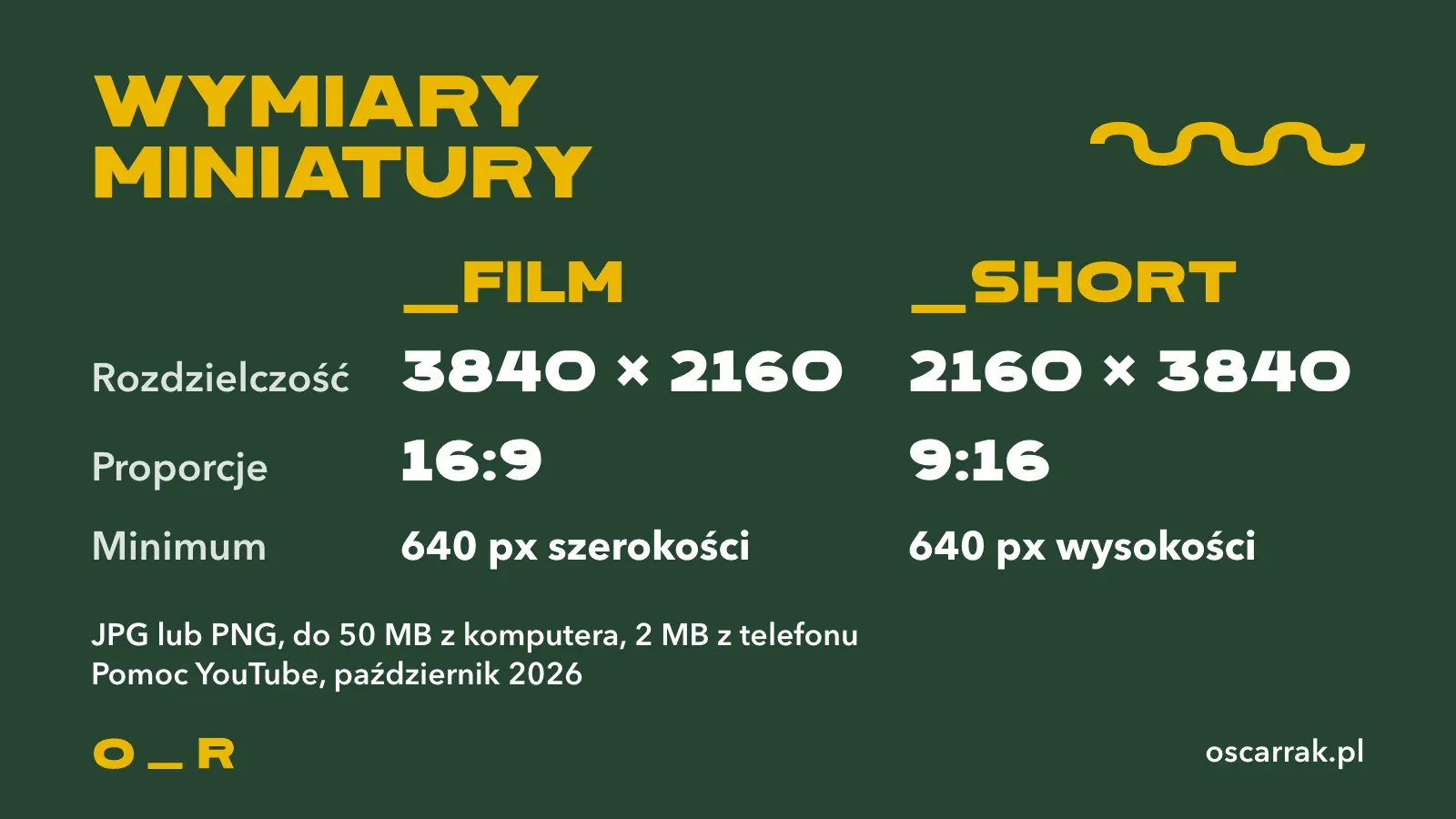 Wymiary miniatury na YouTube według Pomocy YouTube: film 3840 na 2160 pikseli w proporcjach 16:9, Short 2160 na 3840 w 9:16, minimum 640 pikseli, plik JPG lub PNG do 50 MB z komputera i 2 MB z telefonu