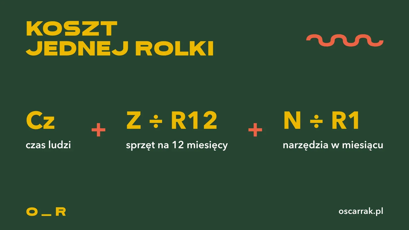 Wzór na koszt jednej rolki jako trzy składniki: Cz to koszt czasu ludzi, Z podzielone przez R12 to sprzęt na 12 miesięcy, N podzielone przez R1 to narzędzia w miesiącu