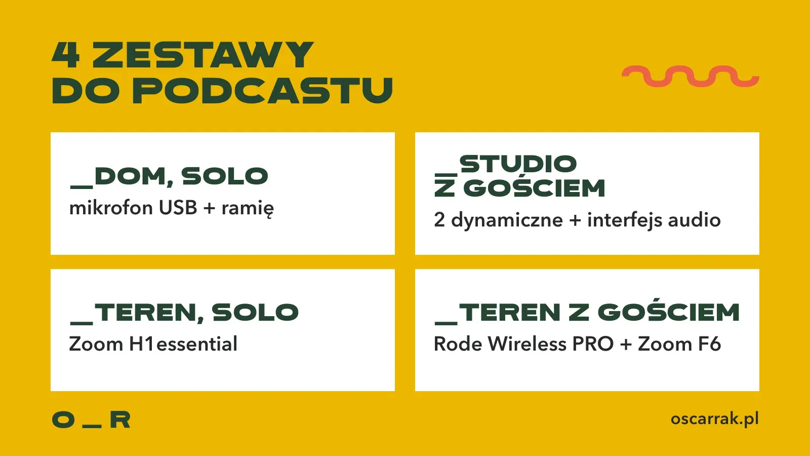 Cztery zestawy do nagrywania podcastu: w domu solo mikrofon USB i ramię, w studiu z gościem dwa mikrofony dynamiczne i interfejs audio, w terenie solo rejestrator z mikrofonami, w terenie z gościem system bezprzewodowy i rejestrator