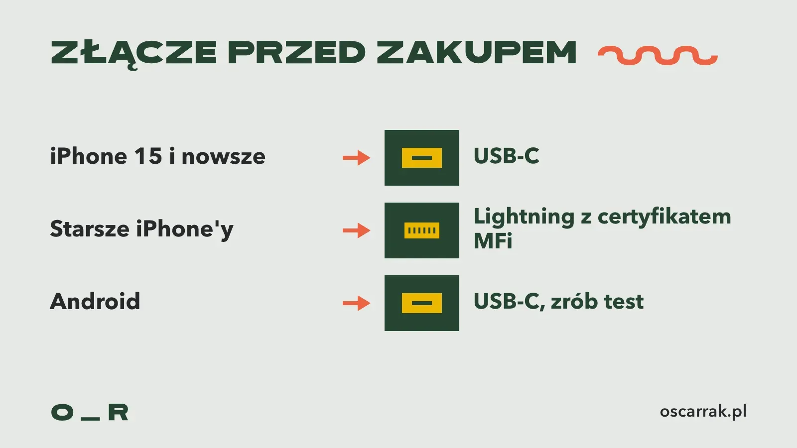 Jakie złącze mikrofonu do jakiego telefonu: iPhone 15 i nowsze mają USB-C, starsze iPhone’y mają Lightning z kablem z certyfikatem MFi, a Android zwykle działa z USB-C, ale trzeba zrobić test
