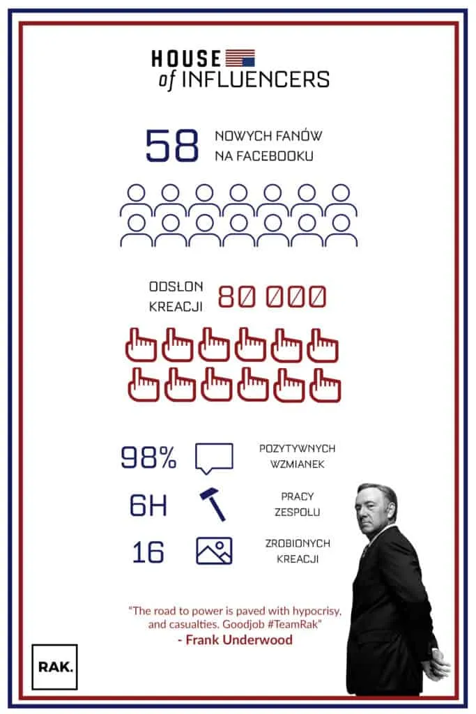 Infografika House of Influencers: 58 nowych fanów, 80 000 odsłon, 98% pozytywnych wzmianek, 6 godzin pracy zespołu, 16 zrobionych kreacji