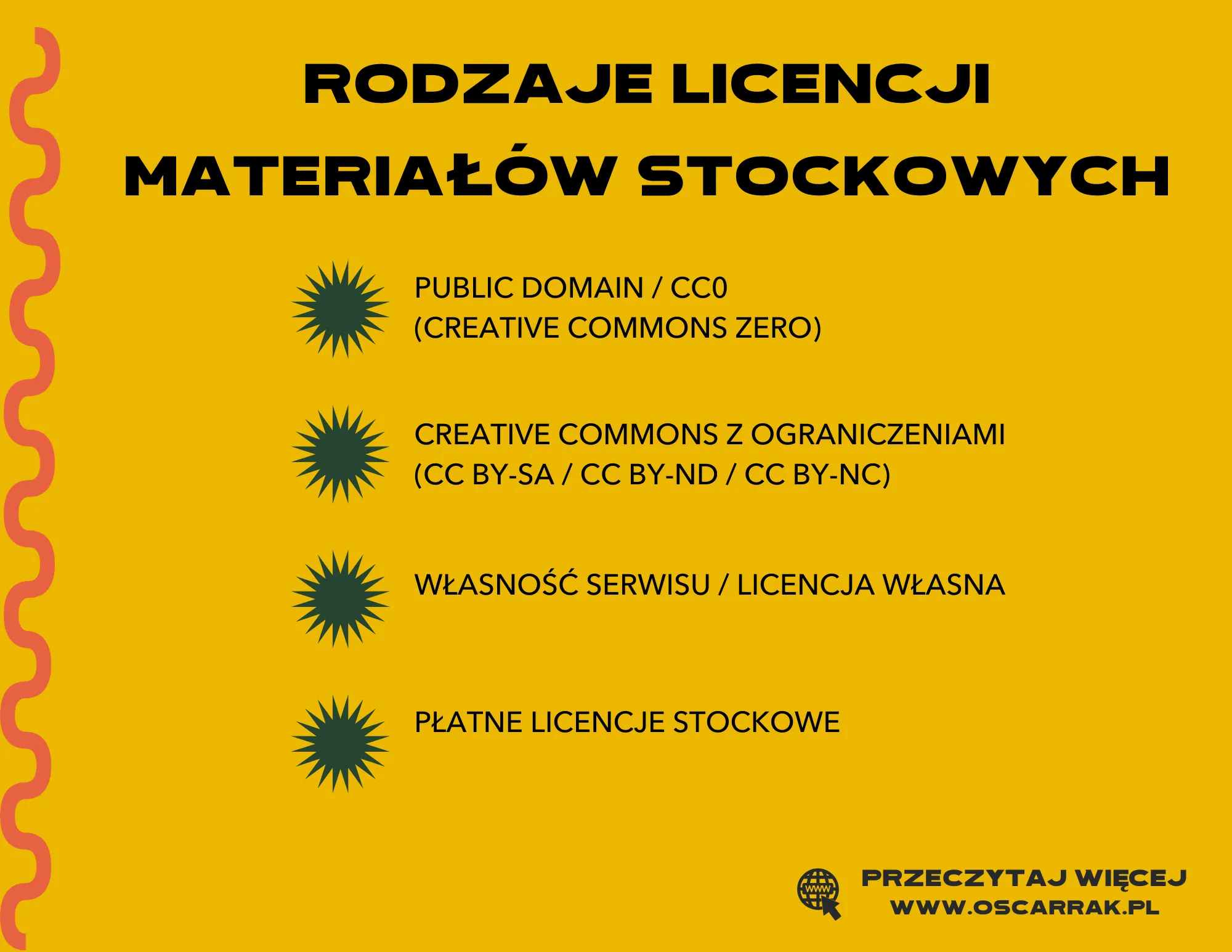 Infografika z czterema rodzajami licencji materiałów stockowych, od Public Domain po licencje płatne
